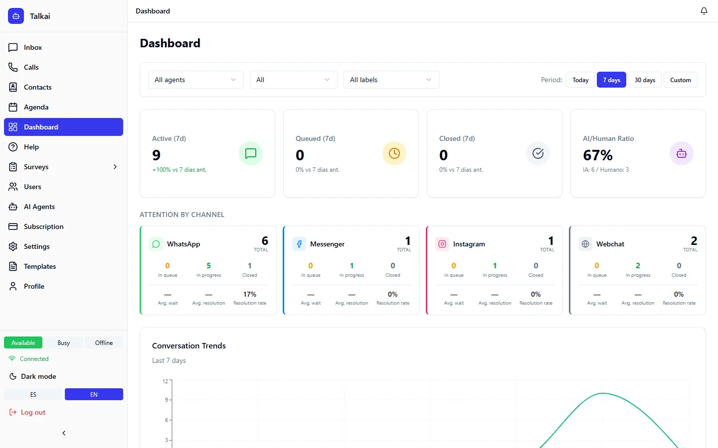 Dashboard with 7-day metrics: active conversations, AI/human ratio and handling by channel.
